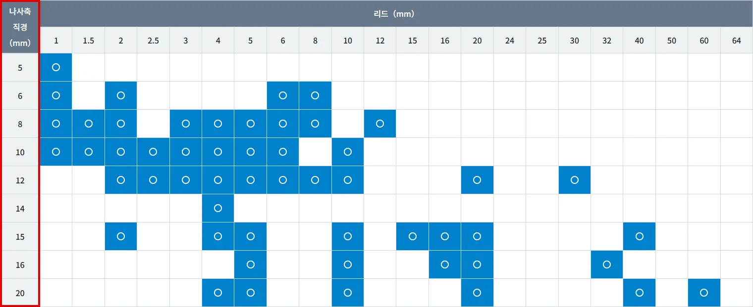 볼스크류 사이징맵에서 세로 열 '나사축 직경(mm)'에서 15mm를 선택하는 화면