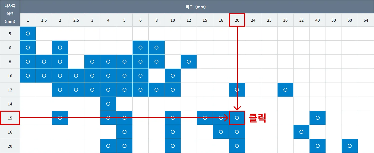 나사축 직경 15mm와 리드 20mm가 교차하는 부분을 클릭하여 선택하는 화면