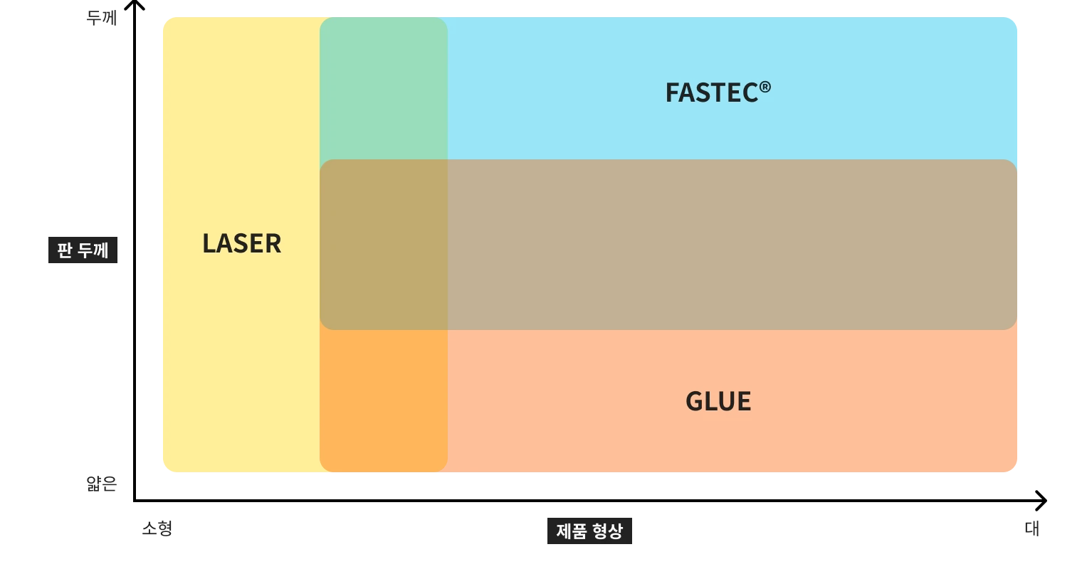 LASER FASTEC® GLUE