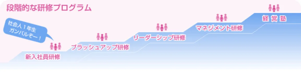 階層別研修