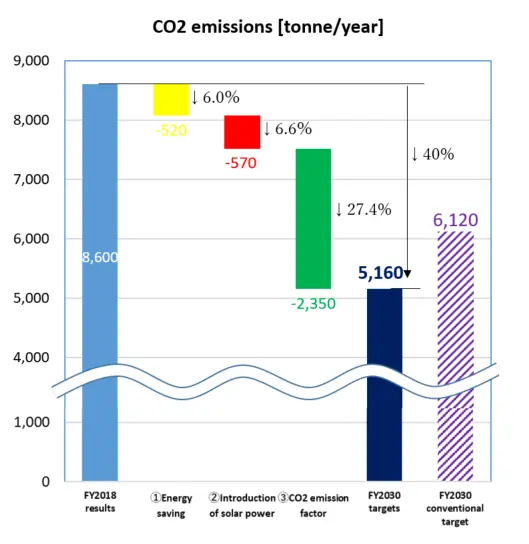 CO2 emission reduction graph